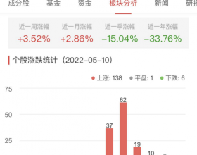 半导体板块涨3.42% 中