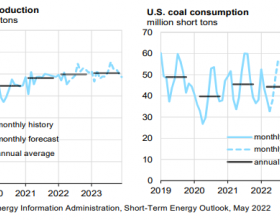 EIA：2022年美国煤炭