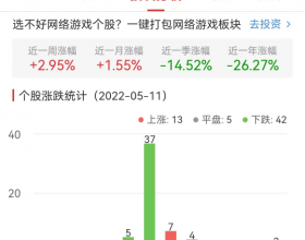 网络游戏板块跌0.18% 