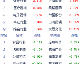 收评：A股三大指数午