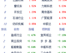 午评：A股三大指数走