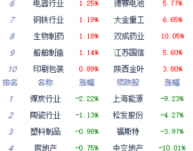 收评：A股三大指数走