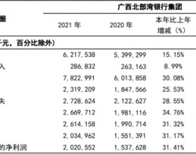 北部湾银行2021年净利