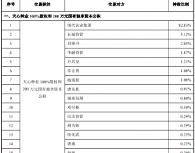 新五丰关联交易收问询