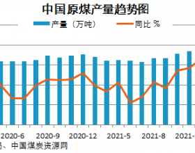 4月份全国原煤产量同