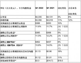 特灵科技2022年第一季