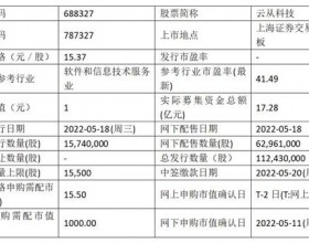 云从科技IPO募资缩水2