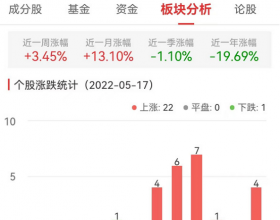 汽车整车板块涨4.9% 