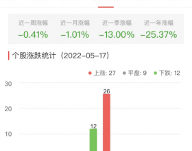 证券板块涨0.29% 锦龙