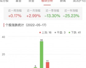 网络游戏板块跌0.34% 