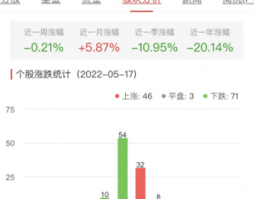 碳中和板块跌0.22% 中