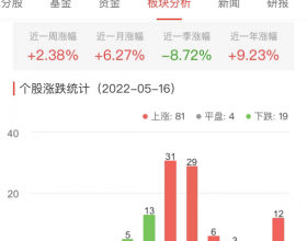 房地产开发板块涨2.37