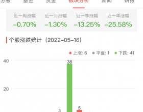 证券板块跌0.70% 红塔