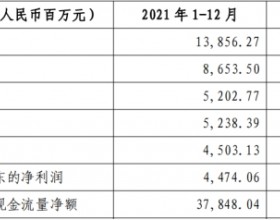 成都农商行2021年净利