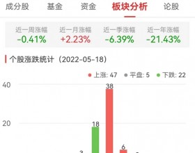 食品加工制造板块涨0.
