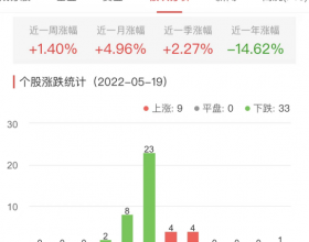 白酒概念板块跌0.86% 