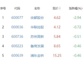 房地产开发板块涨2.65