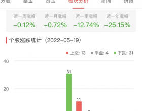 证券板块跌0.09% 方正