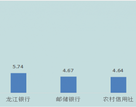 长春农商行首季在黑龙