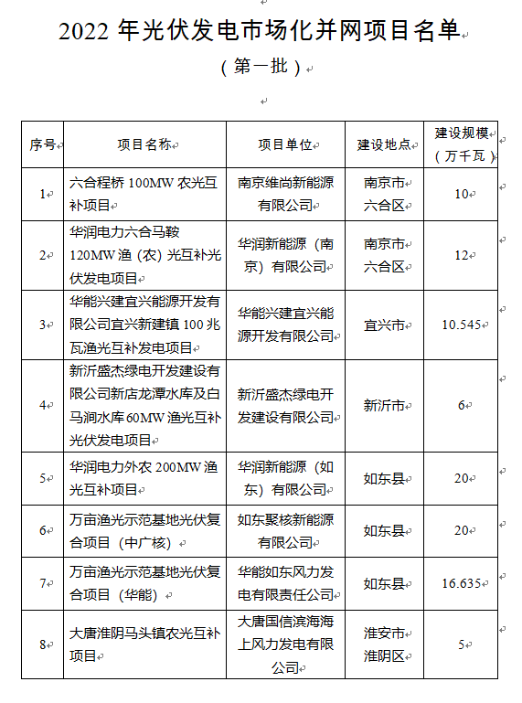 超1.6GW!江苏公布2022年光伏发电市场化并网项目(第一批)名单