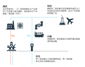 负排放，了解一下？