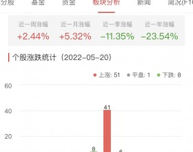 网络游戏板块涨1.45% 