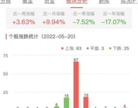 碳中和板块涨1.05% 蓝