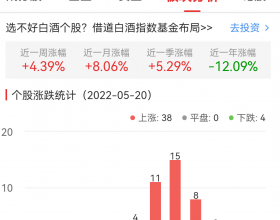 白酒概念板块涨2.95% 