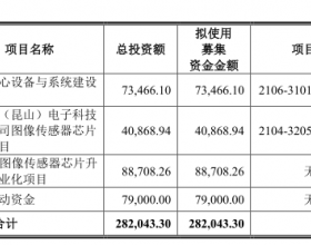 思特威上市首日涨80% 