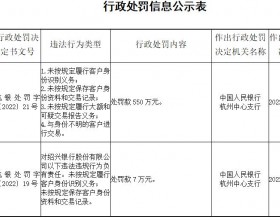 绍兴银行4宗违法被罚5