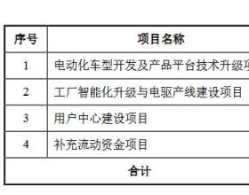 小康股份定增不超71亿