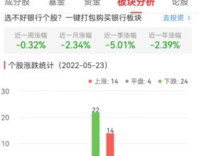 银行板块跌0.32% 重庆