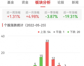 食品加工制造板块涨1.