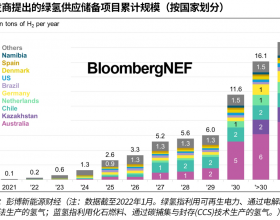 澳大利亚计划生产全球