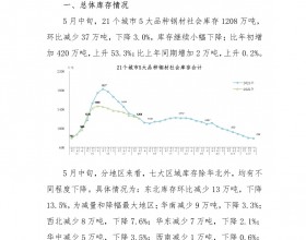 2022年5月中旬钢材社