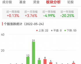 食品加工制造板块跌1.