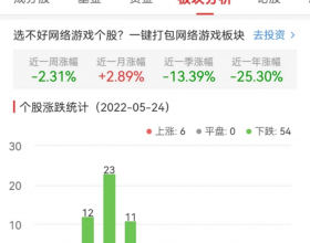 网络游戏板块跌4.42% 