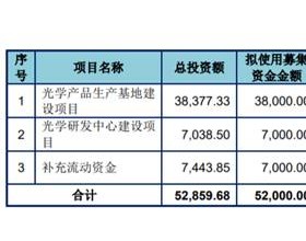 东田微上市首日涨83% 