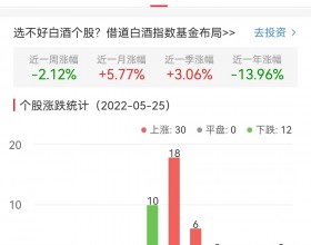 白酒概念板块涨1.34% 