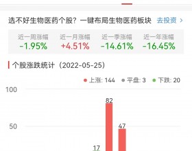 生物医药板块涨1.77% 