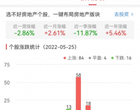 房地产开发板块涨1.4%