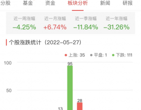 半导体板块跌0.67% 聚