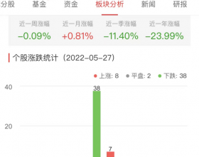 证券板块跌0.29% 华创