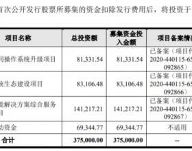 云从科技上市首日涨39