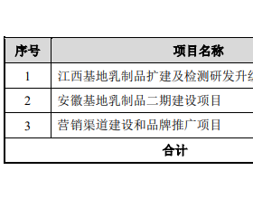 阳光乳业换手率50% 产