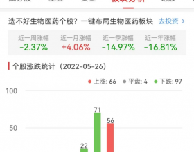 生物医药板块跌0.43% 