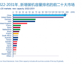 预计2022-2031年，全