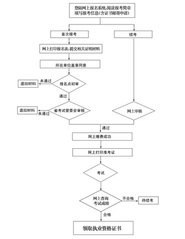 报名流程