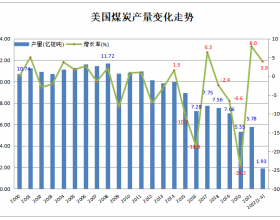  2022年1-4月美国煤炭产量同比增长3.9% 1.93亿短吨