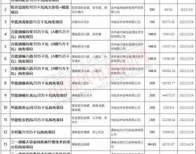 2145.05MW!吉林省核准